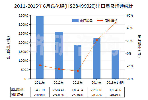 2011-2015年6月碳化鎢(HS28499020)出口量及增速統計 2011-2015年6月碳化鎢(HS28499020)出口量及增速統計